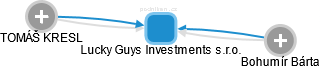 Lucky Guys Investments s.r.o. - náhled vizuálního zobrazení vztahů obchodního rejstříku