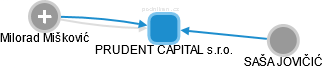 PRUDENT CAPITAL s.r.o. - náhled vizuálního zobrazení vztahů obchodního rejstříku