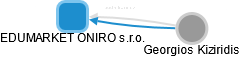 EDUMARKET ONIRO s.r.o. - náhled vizuálního zobrazení vztahů obchodního rejstříku