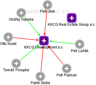 KKCG Development a.s. - náhled vizuálního zobrazení vztahů obchodního rejstříku