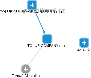 TOLUP COMPANY s.r.o. - náhled vizuálního zobrazení vztahů obchodního rejstříku