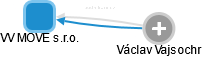 VV MOVE s.r.o. - náhled vizuálního zobrazení vztahů obchodního rejstříku