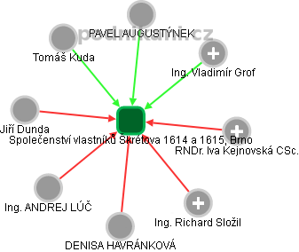 Společenství vlastníků Škrétova 1614 a 1615, Brno - náhled vizuálního zobrazení vztahů obchodního rejstříku