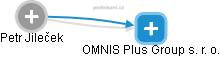 OMNIS Plus Group s. r. o. - náhled vizuálního zobrazení vztahů obchodního rejstříku
