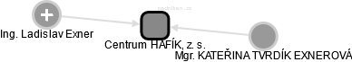 Centrum HAFÍK, z. s. - náhled vizuálního zobrazení vztahů obchodního rejstříku