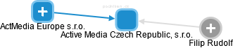 Active Media Czech Republic, s.r.o. - náhled vizuálního zobrazení vztahů obchodního rejstříku
