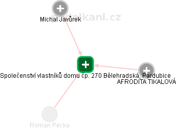 Společenství vlastníků domu čp. 270 Bělehradská, Pardubice - náhled vizuálního zobrazení vztahů obchodního rejstříku