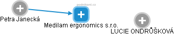 Medilam ergonomics s.r.o. - náhled vizuálního zobrazení vztahů obchodního rejstříku