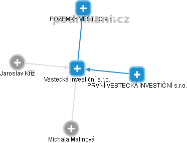 Vestecká investiční s.r.o. - náhled vizuálního zobrazení vztahů obchodního rejstříku