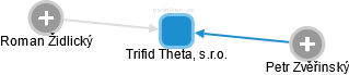 Trifid Theta, s.r.o. - náhled vizuálního zobrazení vztahů obchodního rejstříku