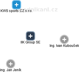IIK Group SE - náhled vizuálního zobrazení vztahů obchodního rejstříku