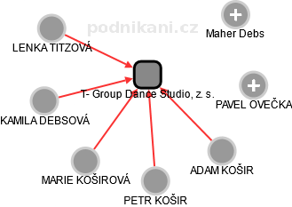T- Group Dance Studio, z. s. - náhled vizuálního zobrazení vztahů obchodního rejstříku