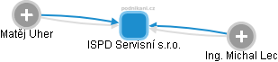 ISPD Servisní s.r.o. - náhled vizuálního zobrazení vztahů obchodního rejstříku