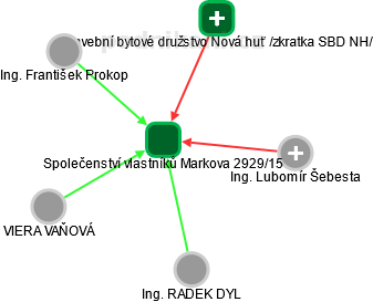Společenství vlastníků Markova 2929/15 - náhled vizuálního zobrazení vztahů obchodního rejstříku