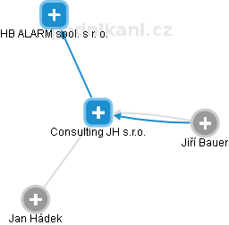 Consulting JH s.r.o. - náhled vizuálního zobrazení vztahů obchodního rejstříku