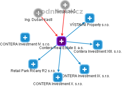 Contera Real Estate II. a.s. - náhled vizuálního zobrazení vztahů obchodního rejstříku