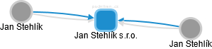 Jan Stehlík s.r.o. - náhled vizuálního zobrazení vztahů obchodního rejstříku