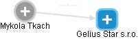Gelius Star s.r.o. - náhled vizuálního zobrazení vztahů obchodního rejstříku
