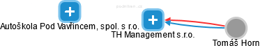 TH Management s.r.o. - náhled vizuálního zobrazení vztahů obchodního rejstříku