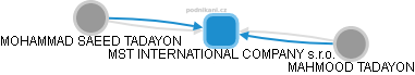 MST INTERNATIONAL COMPANY s.r.o. - náhled vizuálního zobrazení vztahů obchodního rejstříku
