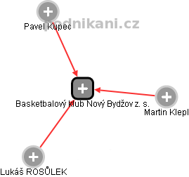 Basketbalový klub Nový Bydžov z. s. - náhled vizuálního zobrazení vztahů obchodního rejstříku