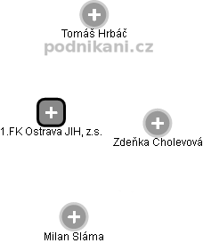1.FK Ostrava JIH, z.s. - náhled vizuálního zobrazení vztahů obchodního rejstříku