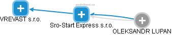 Sro-Start Express s.r.o. - náhled vizuálního zobrazení vztahů obchodního rejstříku