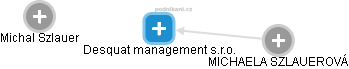 Desquat management s.r.o. - náhled vizuálního zobrazení vztahů obchodního rejstříku