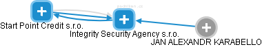 Integrity Security Agency s.r.o. - náhled vizuálního zobrazení vztahů obchodního rejstříku