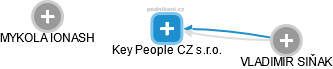 Key People CZ s.r.o. - náhled vizuálního zobrazení vztahů obchodního rejstříku