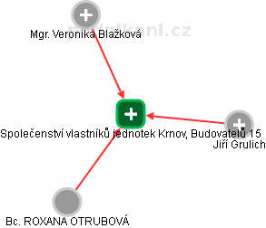 Společenství vlastníků jednotek Krnov, Budovatelů 15 - náhled vizuálního zobrazení vztahů obchodního rejstříku