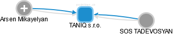 TANIQ s.r.o. - náhled vizuálního zobrazení vztahů obchodního rejstříku