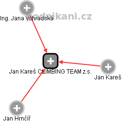 Jan Kareš CLIMBING TEAM z.s. - náhled vizuálního zobrazení vztahů obchodního rejstříku
