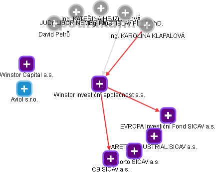 Winstor investiční společnost a.s. - náhled vizuálního zobrazení vztahů obchodního rejstříku