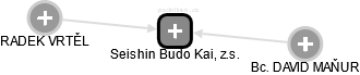 Seishin Budo Kai, z.s. - náhled vizuálního zobrazení vztahů obchodního rejstříku