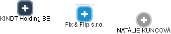 Fix & Flip s.r.o. - náhled vizuálního zobrazení vztahů obchodního rejstříku