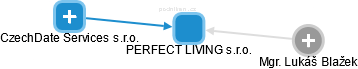PERFECT LIVING s.r.o. - náhled vizuálního zobrazení vztahů obchodního rejstříku