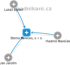 Stoma Services, s. r. o. - náhled vizuálního zobrazení vztahů obchodního rejstříku