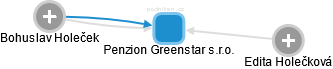 Penzion Greenstar s.r.o. - náhled vizuálního zobrazení vztahů obchodního rejstříku