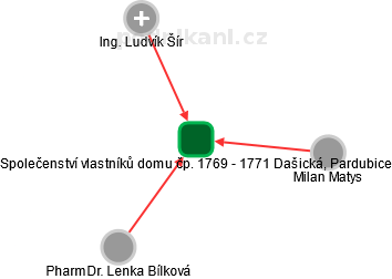 Společenství vlastníků domu čp. 1769 - 1771 Dašická, Pardubice - náhled vizuálního zobrazení vztahů obchodního rejstříku