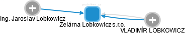 Zelárna Lobkowicz s.r.o. - náhled vizuálního zobrazení vztahů obchodního rejstříku
