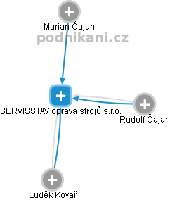 SERVISSTAV oprava strojů s.r.o. - náhled vizuálního zobrazení vztahů obchodního rejstříku