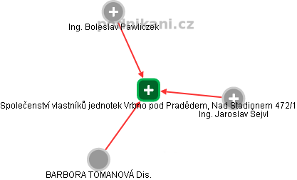 Společenství vlastníků jednotek Vrbno pod Pradědem, Nad Stadionem 472/1 - náhled vizuálního zobrazení vztahů obchodního rejstříku