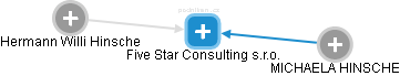 Five Star Consulting s.r.o. - náhled vizuálního zobrazení vztahů obchodního rejstříku