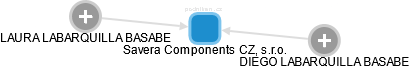 Savera Components CZ, s.r.o. - náhled vizuálního zobrazení vztahů obchodního rejstříku