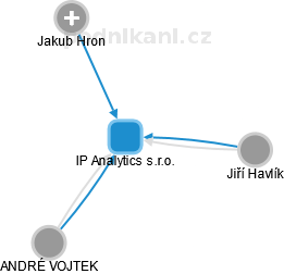 IP Analytics s.r.o. - náhled vizuálního zobrazení vztahů obchodního rejstříku