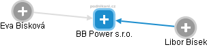 BB Power s.r.o. - náhled vizuálního zobrazení vztahů obchodního rejstříku