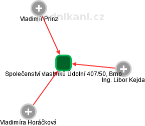 Společenství vlastníků Údolní 407/50, Brno - náhled vizuálního zobrazení vztahů obchodního rejstříku