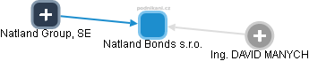 Natland Bonds s.r.o. - náhled vizuálního zobrazení vztahů obchodního rejstříku