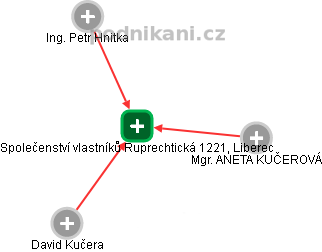 Společenství vlastníků Ruprechtická 1221, Liberec - náhled vizuálního zobrazení vztahů obchodního rejstříku